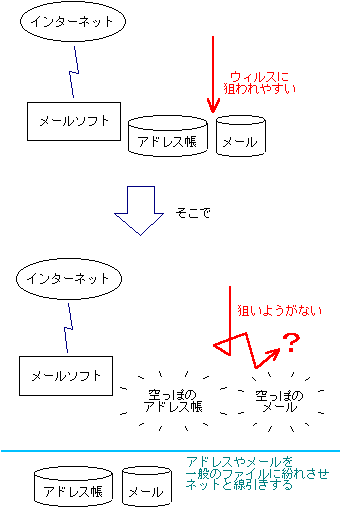アドレスやメールを一般のファイルに紛れさせ、ネットと線引き