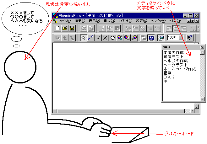 言葉を洗い出してキーボードで入力