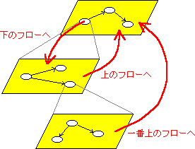 フローの階層を行ったり来たり