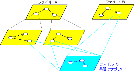 サブフローを共有