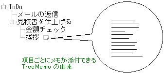 項目ごとにメモを添付