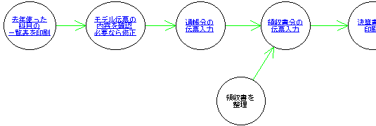 作業手順のフロー